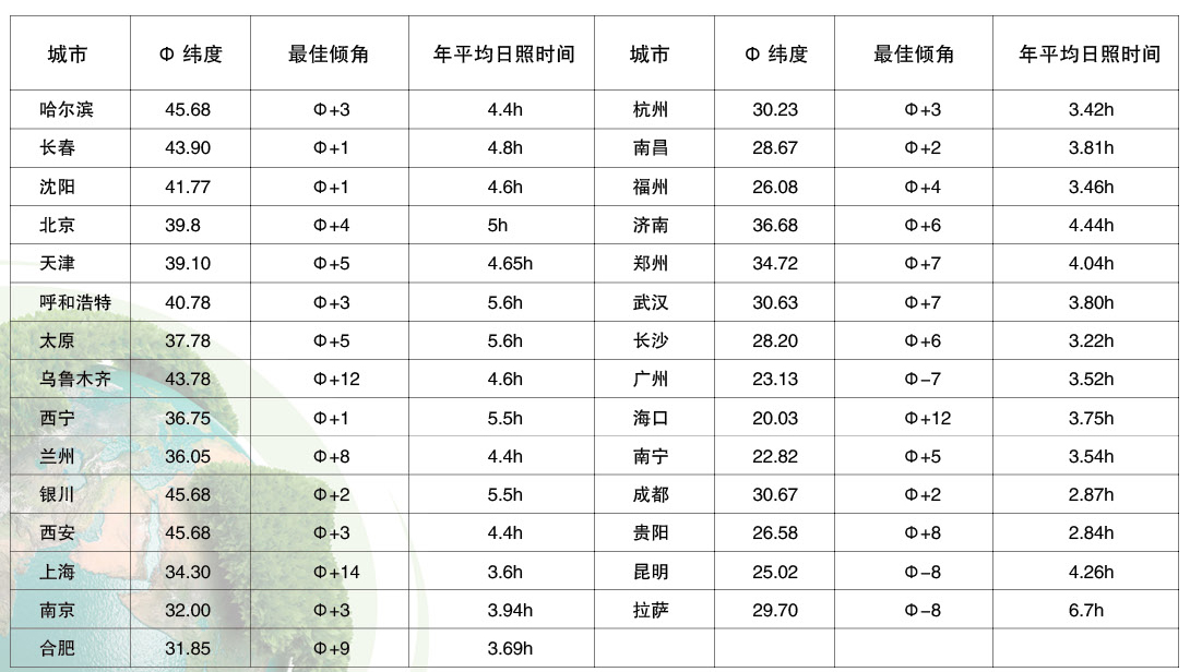 全國主要城市的年平均日照時間及安裝最佳角度